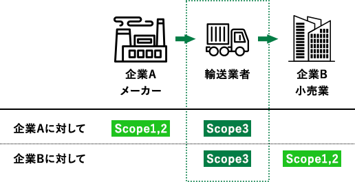 Scope3排出の重複算定