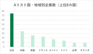 Aリスト国･地域別企業数（上位8ヵ国）