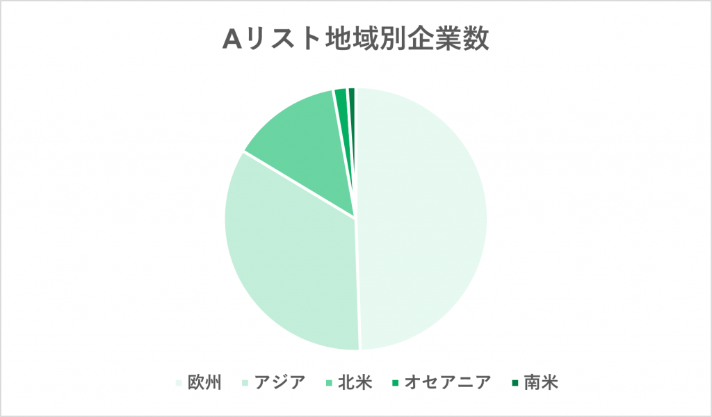 Aリスト地域別企業数