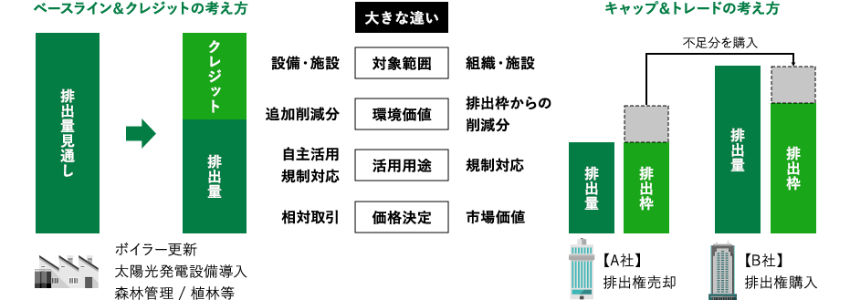 ベースライン&クレジットとキャップ&トレードの考え方の違い