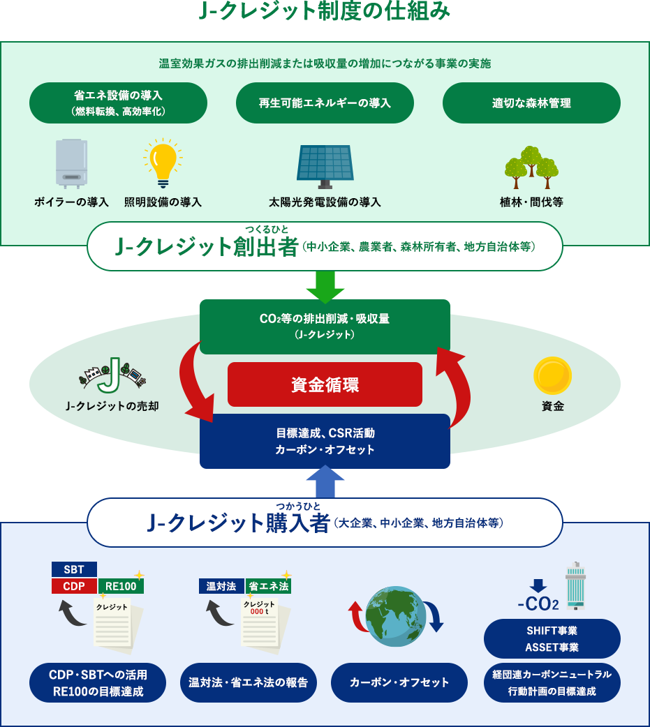 J−クレジット制度の仕組み