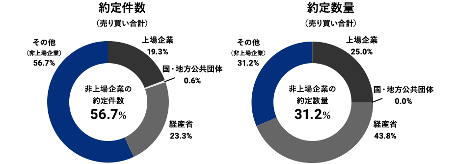 約定件数と数量