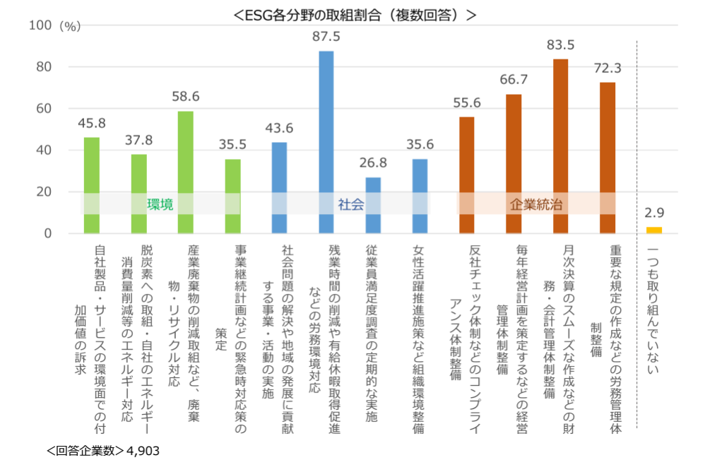 ESG各分野の取組割合