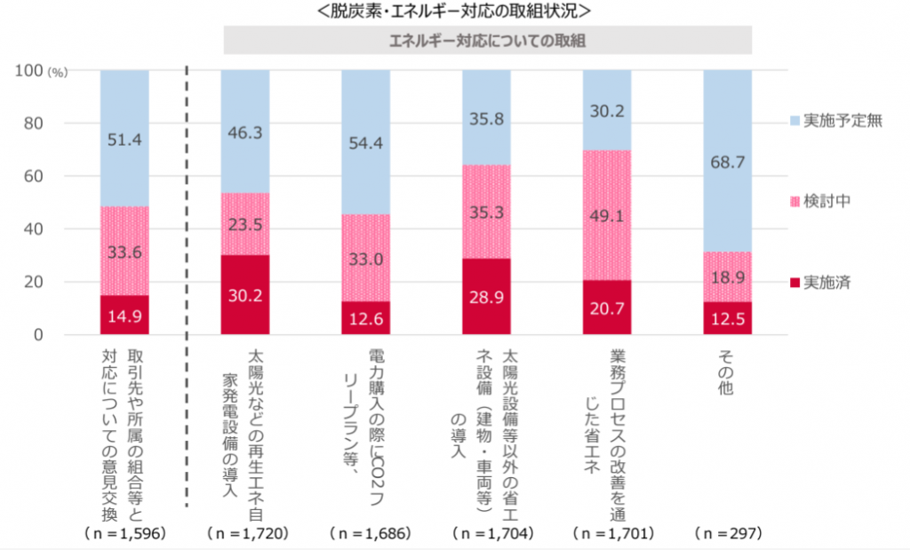 脱炭素・エネルギー対応の取組状況