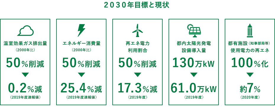 2030年カーボンハーフ目標と現状