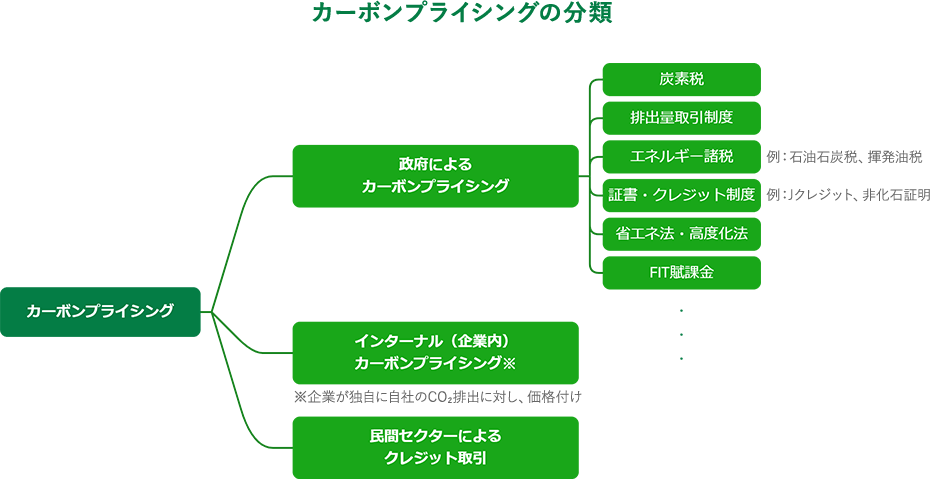 カーボンプライシングの分類