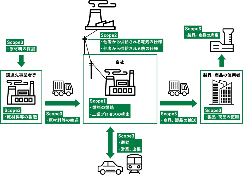 サプライチェーン排出量におけるScope1、Scope2及びScope3のイメージ